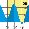 Clarks Point tide chart for Sunday, July 28, 2024