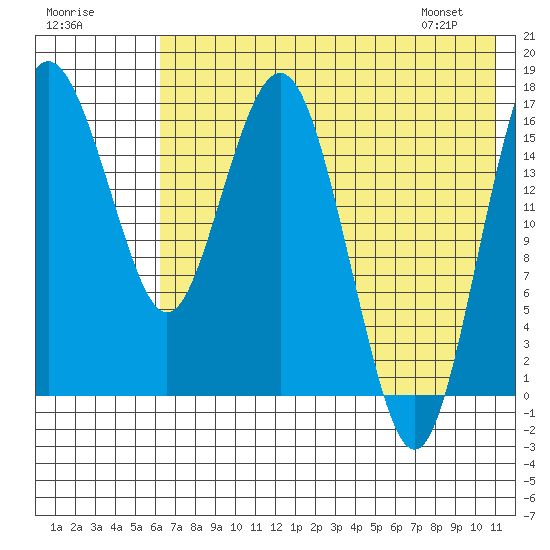 Clarks Point tide chart for Monday, July 29, 2024