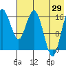 Clarks Point tide chart for Monday, July 29, 2024