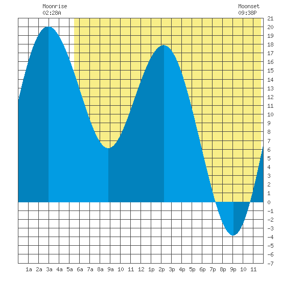 Clarks Point tide chart for Tuesday, July 2, 2024