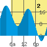 Clarks Point tide chart for Tuesday, July 2, 2024