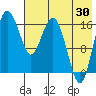 Clarks Point tide chart for Tuesday, July 30, 2024