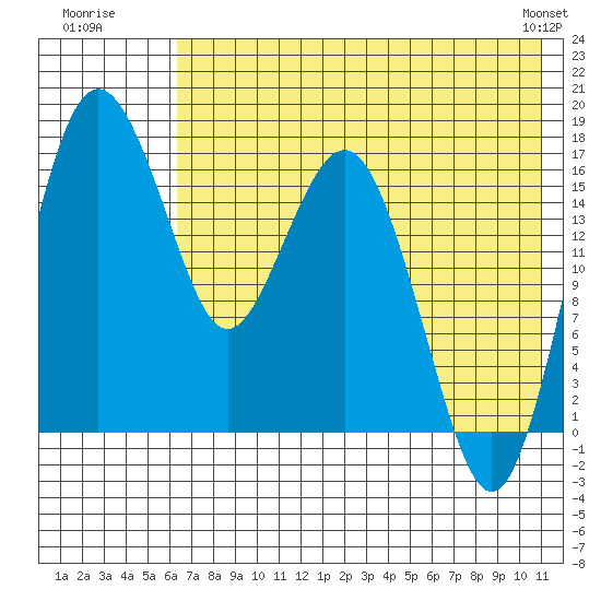 Clarks Point tide chart for Wednesday, July 31, 2024