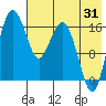 Clarks Point tide chart for Wednesday, July 31, 2024