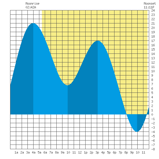 Clarks Point tide chart for Wednesday, July 3, 2024
