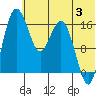Clarks Point tide chart for Wednesday, July 3, 2024