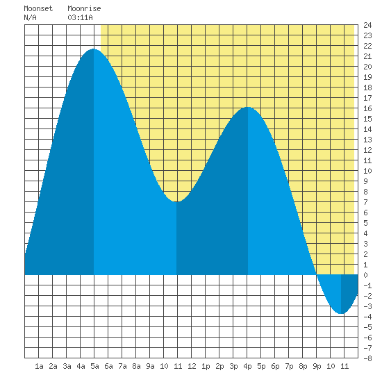 Clarks Point tide chart for Thursday, July 4, 2024