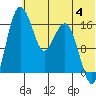 Clarks Point tide chart for Thursday, July 4, 2024