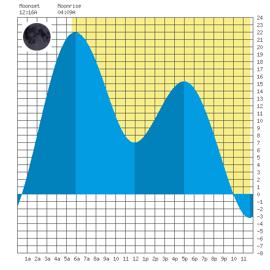 Clarks Point tide chart for Friday, July 5, 2024
