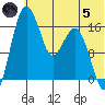 Clarks Point tide chart for Friday, July 5, 2024