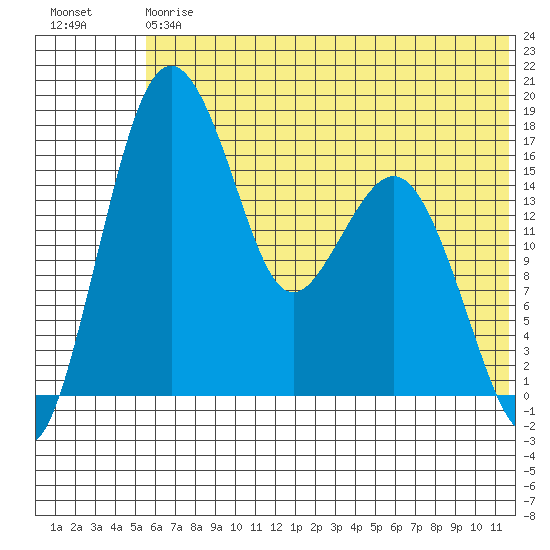 Clarks Point tide chart for Saturday, July 6, 2024