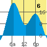 Clarks Point tide chart for Saturday, July 6, 2024