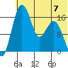 Clarks Point tide chart for Sunday, July 7, 2024