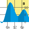Clarks Point tide chart for Monday, July 8, 2024