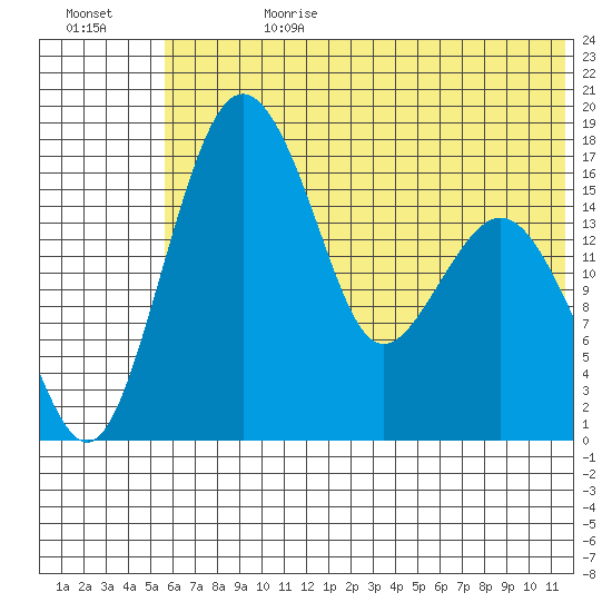 Clarks Point tide chart for Tuesday, July 9, 2024