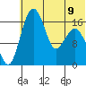 Clarks Point tide chart for Tuesday, July 9, 2024