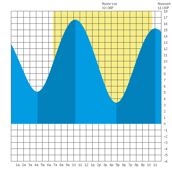 Clarks Point tide chart for Saturday, August 10, 2024