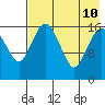 Clarks Point tide chart for Saturday, August 10, 2024