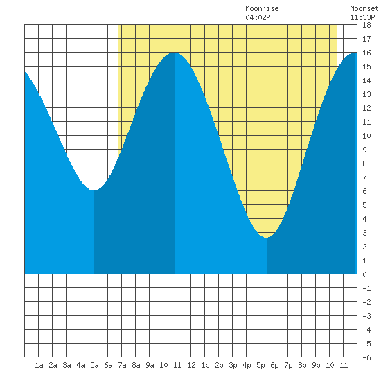 Clarks Point tide chart for Sunday, August 11, 2024