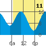 Clarks Point tide chart for Sunday, August 11, 2024