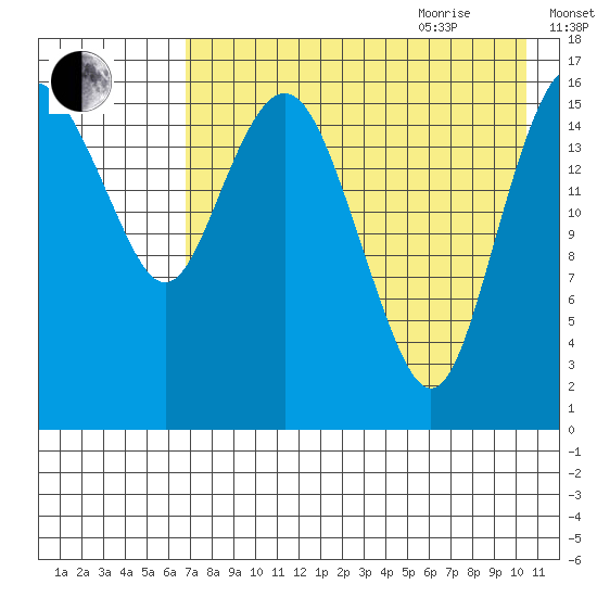 Clarks Point tide chart for Monday, August 12, 2024
