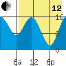 Clarks Point tide chart for Monday, August 12, 2024