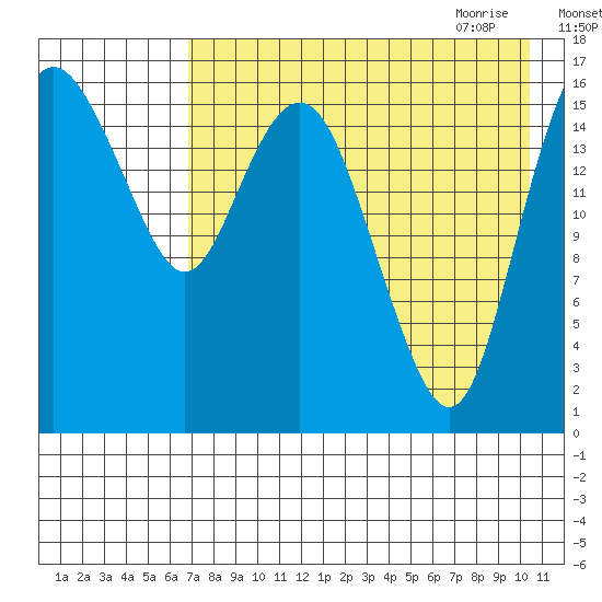 Clarks Point tide chart for Tuesday, August 13, 2024