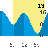 Clarks Point tide chart for Tuesday, August 13, 2024