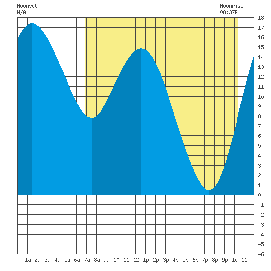 Clarks Point tide chart for Wednesday, August 14, 2024