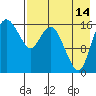 Clarks Point tide chart for Wednesday, August 14, 2024