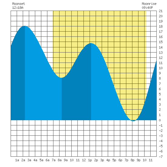 Clarks Point tide chart for Thursday, August 15, 2024