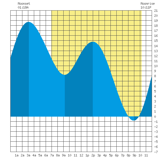 Clarks Point tide chart for Friday, August 16, 2024