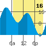 Clarks Point tide chart for Friday, August 16, 2024