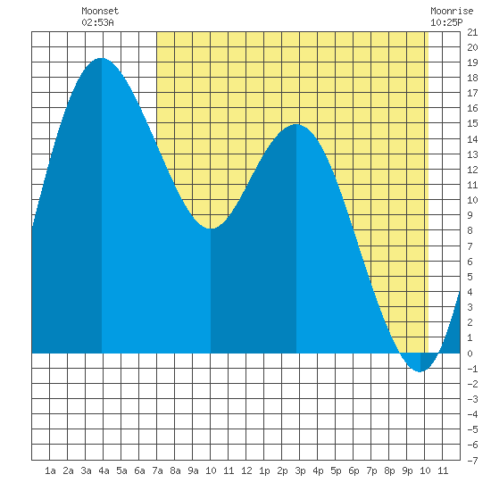 Clarks Point tide chart for Saturday, August 17, 2024