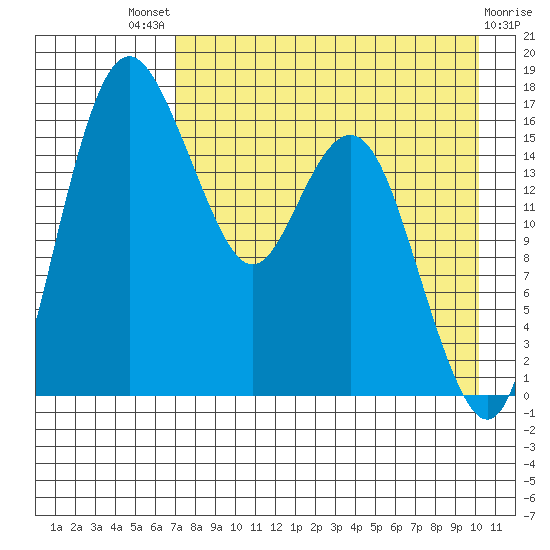 Clarks Point tide chart for Sunday, August 18, 2024
