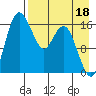 Clarks Point tide chart for Sunday, August 18, 2024