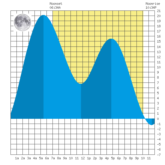 Clarks Point tide chart for Monday, August 19, 2024
