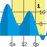 Clarks Point tide chart for Thursday, August 1, 2024
