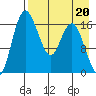 Clarks Point tide chart for Tuesday, August 20, 2024