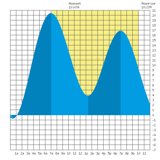 Clarks Point tide chart for Wednesday, August 21, 2024