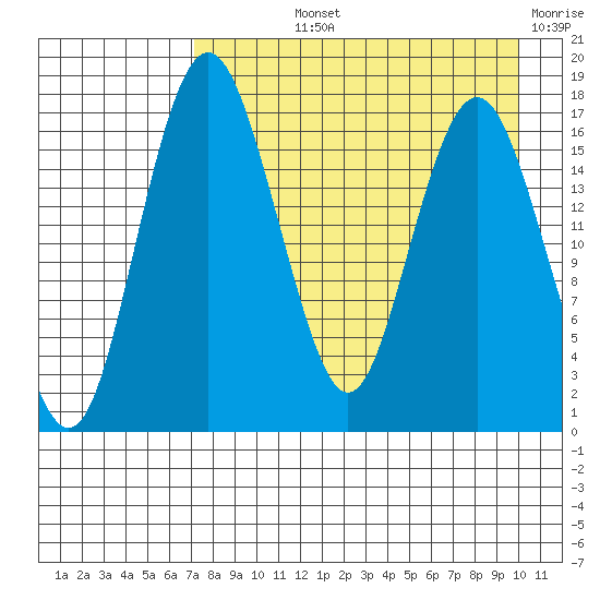 Clarks Point tide chart for Thursday, August 22, 2024