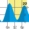 Clarks Point tide chart for Thursday, August 22, 2024