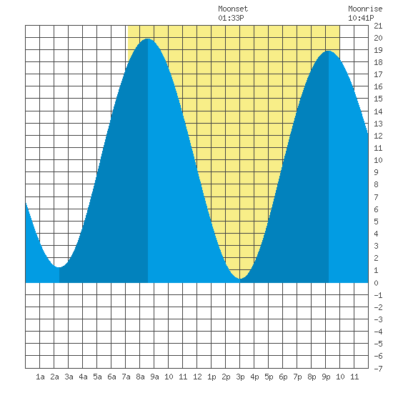 Clarks Point tide chart for Friday, August 23, 2024