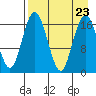 Clarks Point tide chart for Friday, August 23, 2024