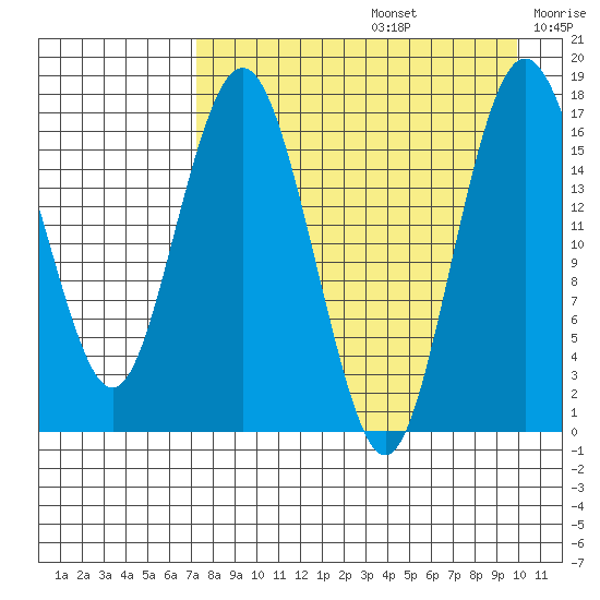 Clarks Point tide chart for Saturday, August 24, 2024