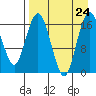 Clarks Point tide chart for Saturday, August 24, 2024