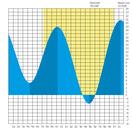Clarks Point tide chart for Sunday, August 25, 2024