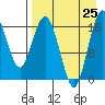 Clarks Point tide chart for Sunday, August 25, 2024