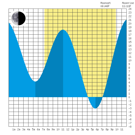 Clarks Point tide chart for Monday, August 26, 2024