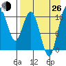 Clarks Point tide chart for Monday, August 26, 2024